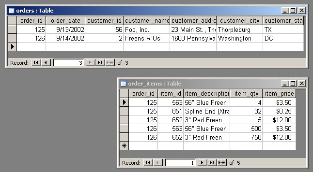 Figure D: orders and order_items tables